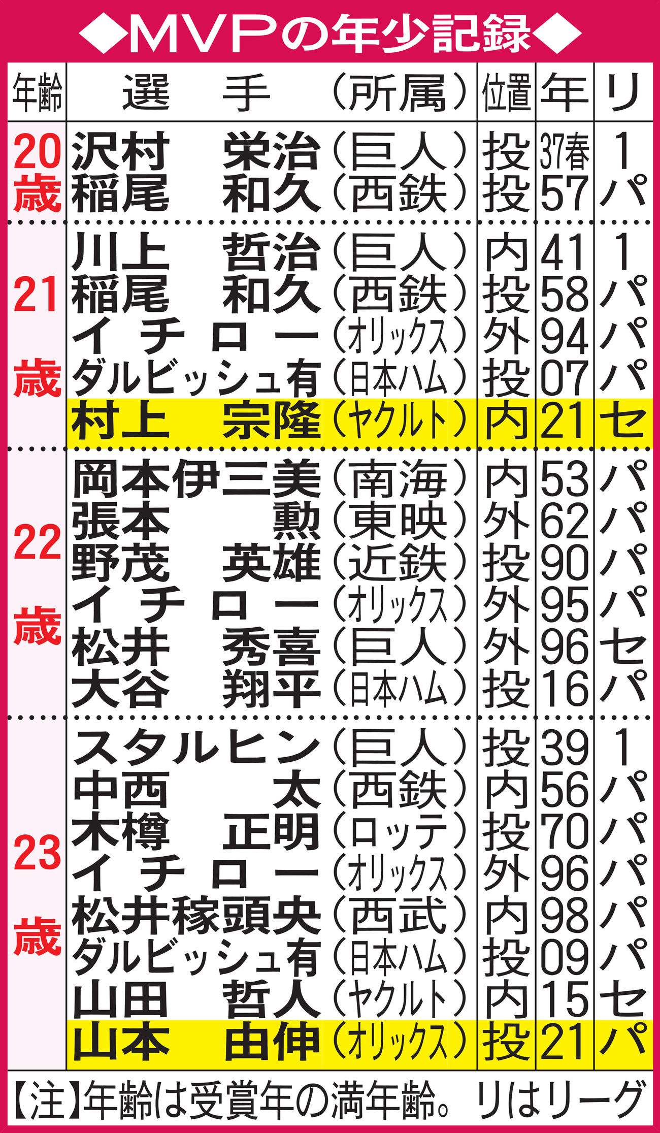 MVPの年少記録