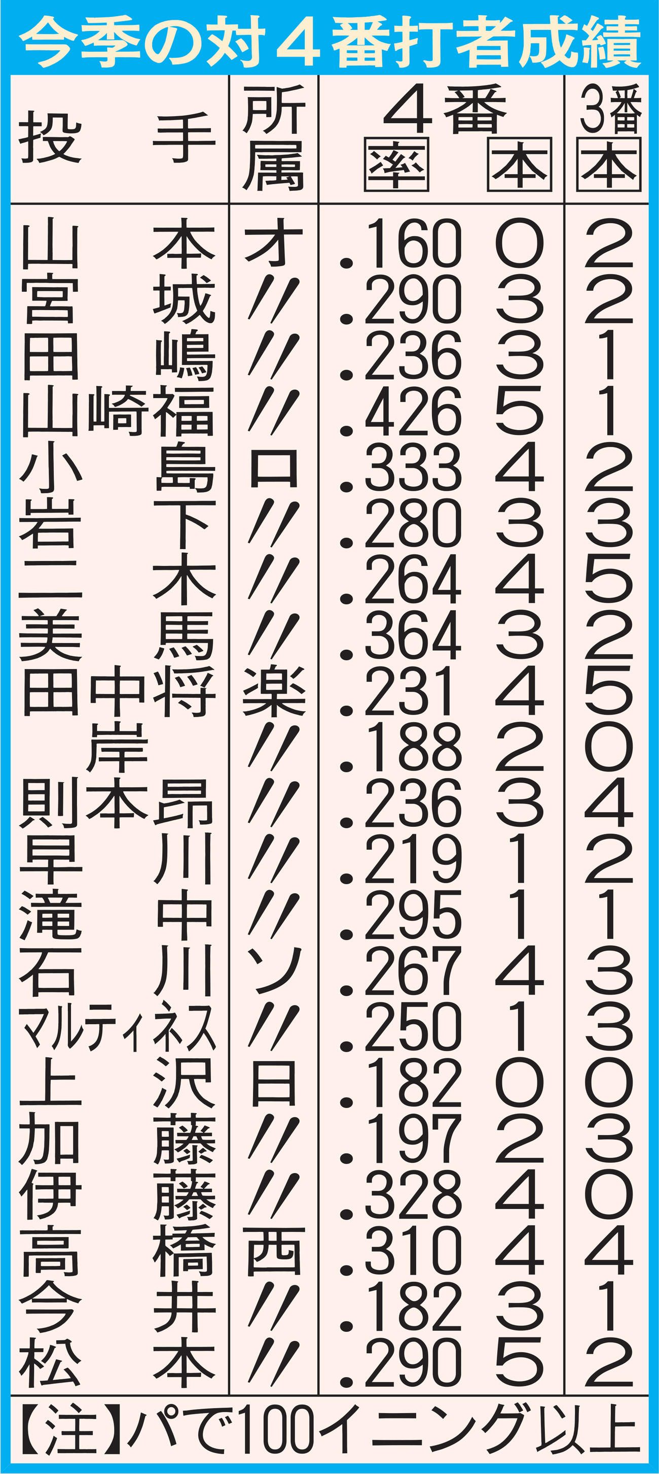 今季の対4番打者成績