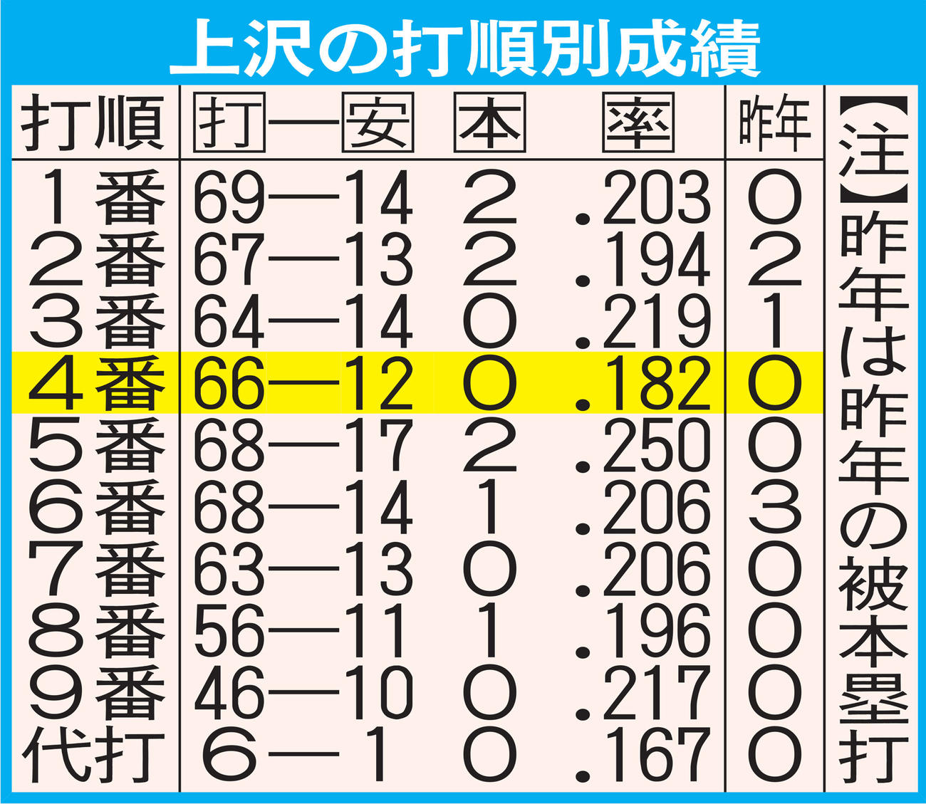 上沢の打順別成績