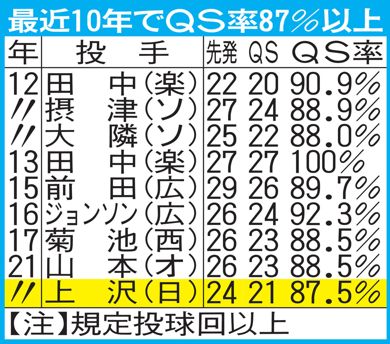 最近10年でQS率87％以上