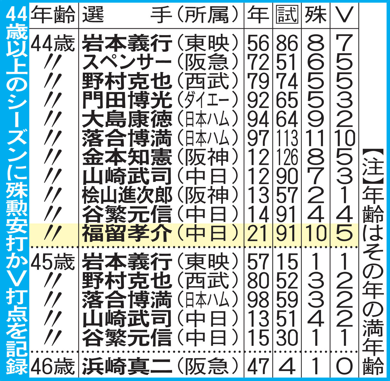 44歳以上のシーズンに殊勲安打かＶ打点を記録