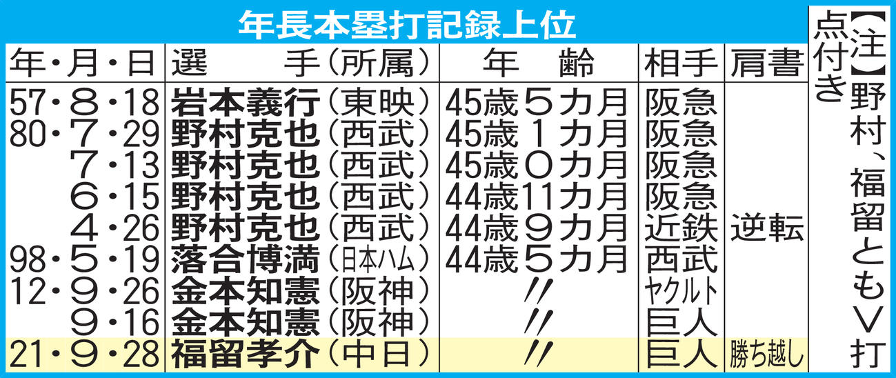年長本塁打記録上位
