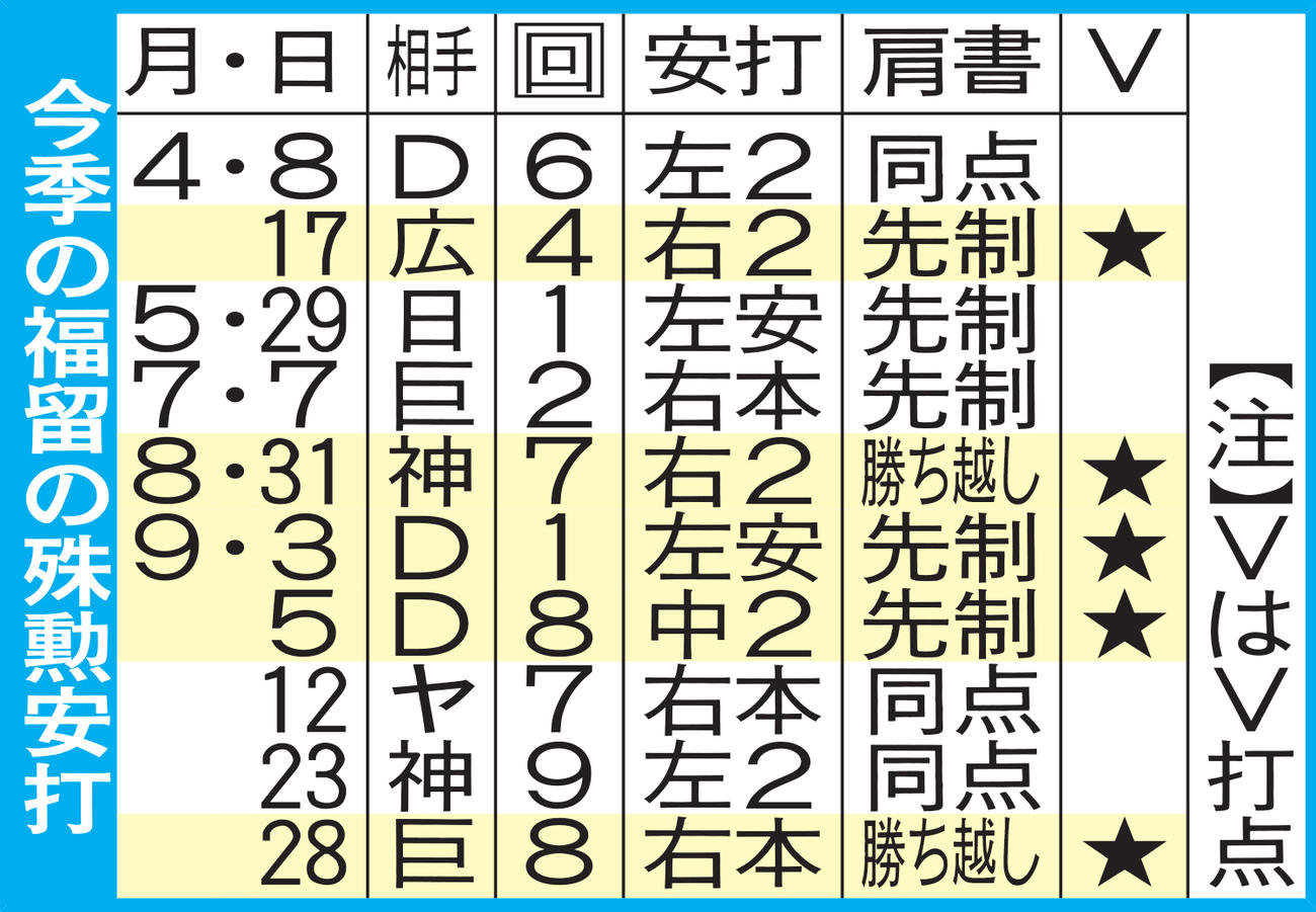 今季の福留の殊勲安打