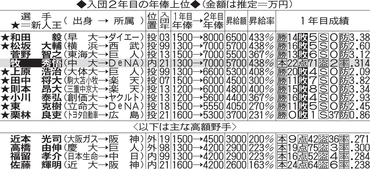 入団２年目の年俸上位