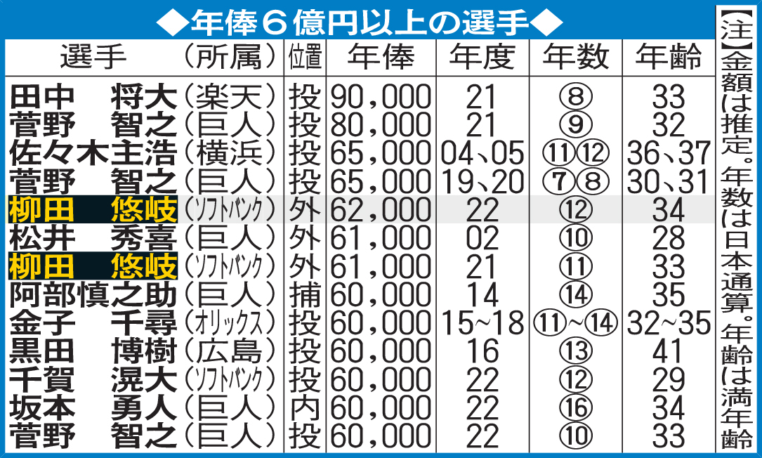 年俸6億円以上の選手