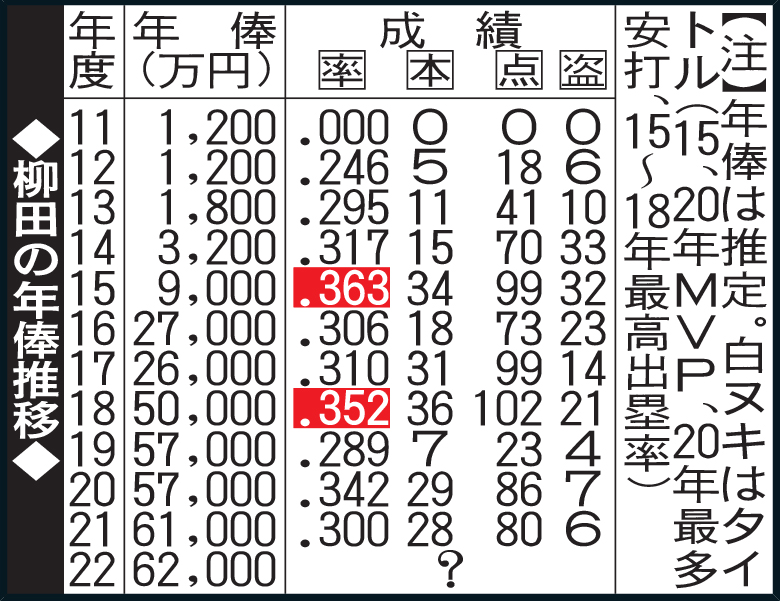 柳田の年俸推移
