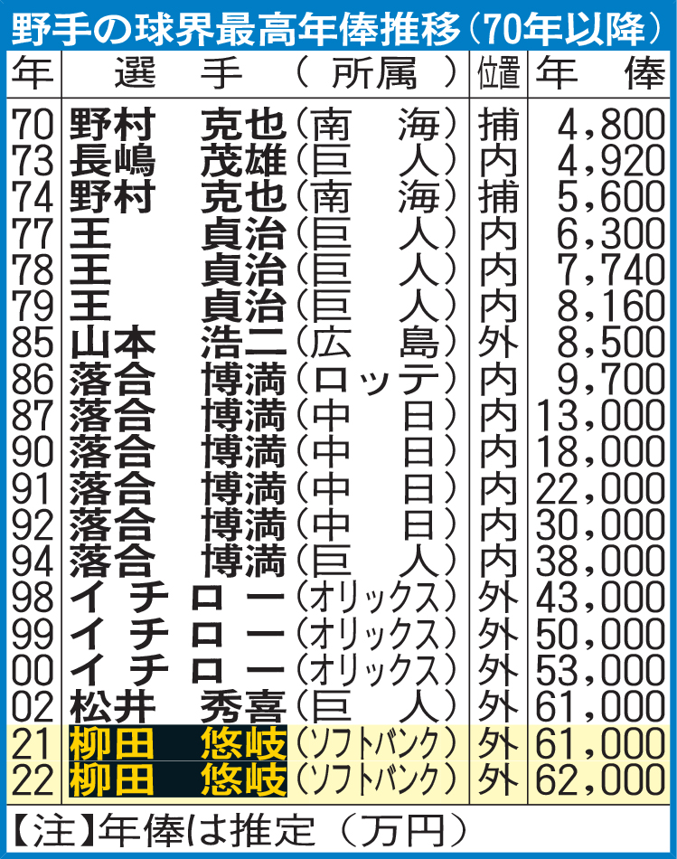 野手の球界最高年俸推移