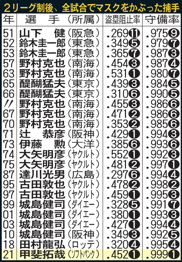 2リーグ制後、全試合でマスクをかぶった捕手