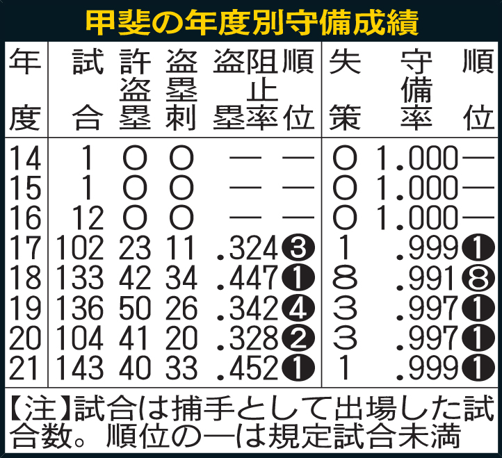 甲斐の年度別守備成績