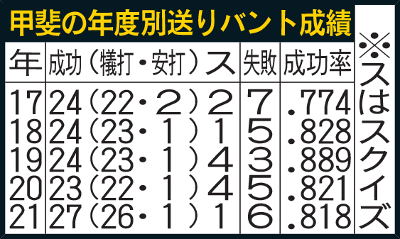 甲斐の年度別送りバント成績