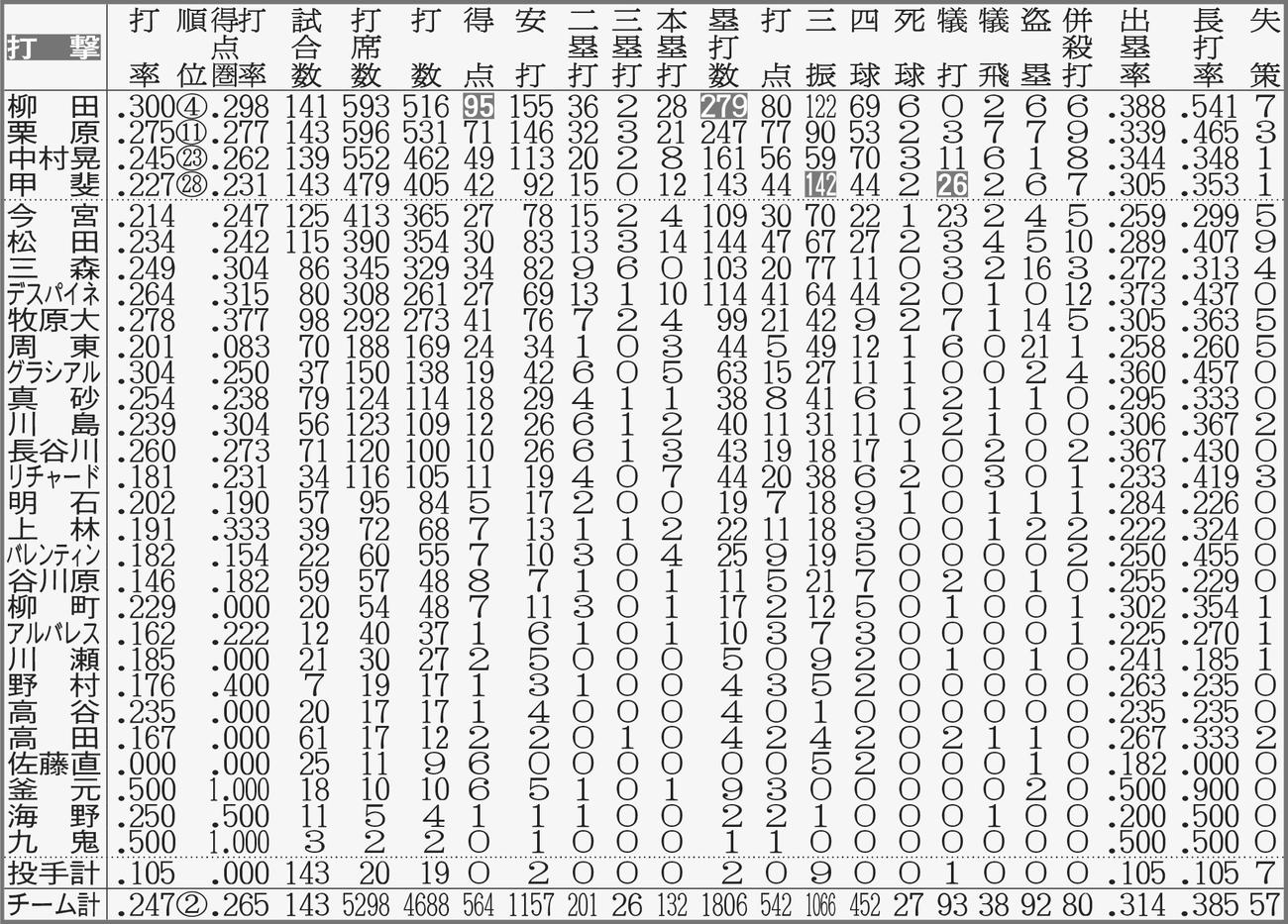 ソフトバンク打者成績【注】点線より上は規定打席＝４４３。白抜きはリーグ最多