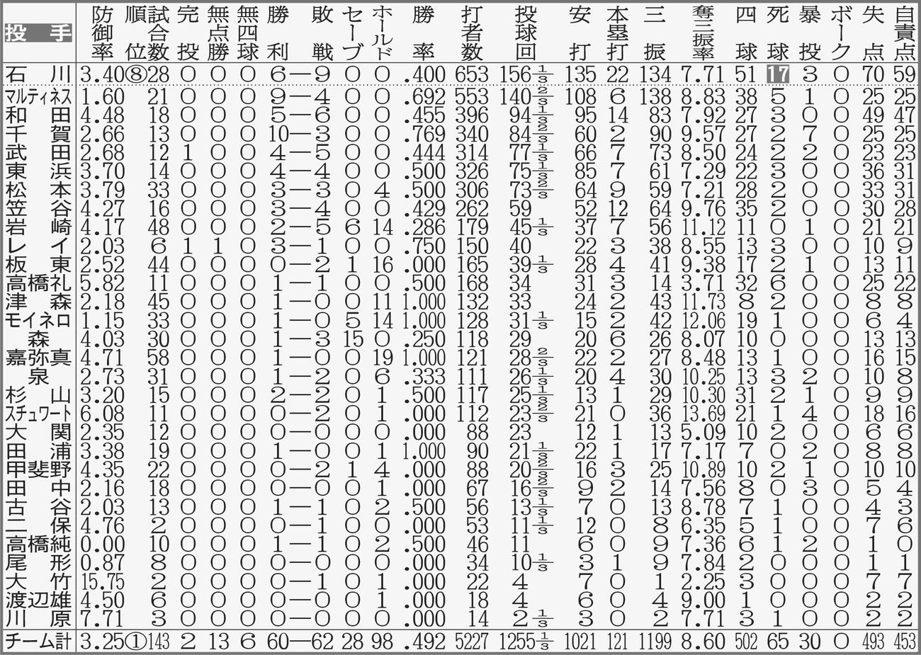 ソフトバンク投手成績【注】点線より上は規定投球回数＝１４３。白抜きはリーグ最多