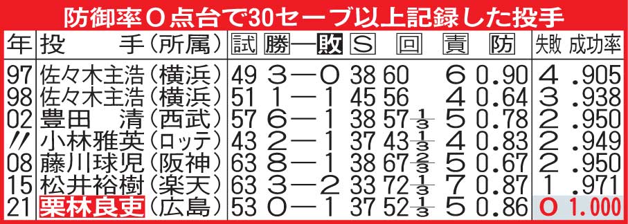 防御率0点台で30セーブ以上記録した投手