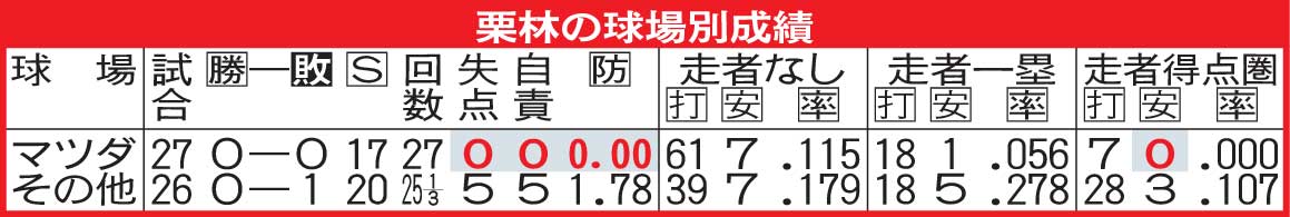 栗林の球場別成績