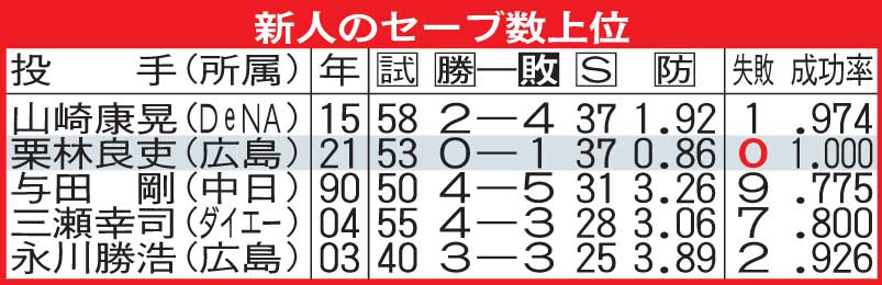 新人のセーブ数上位