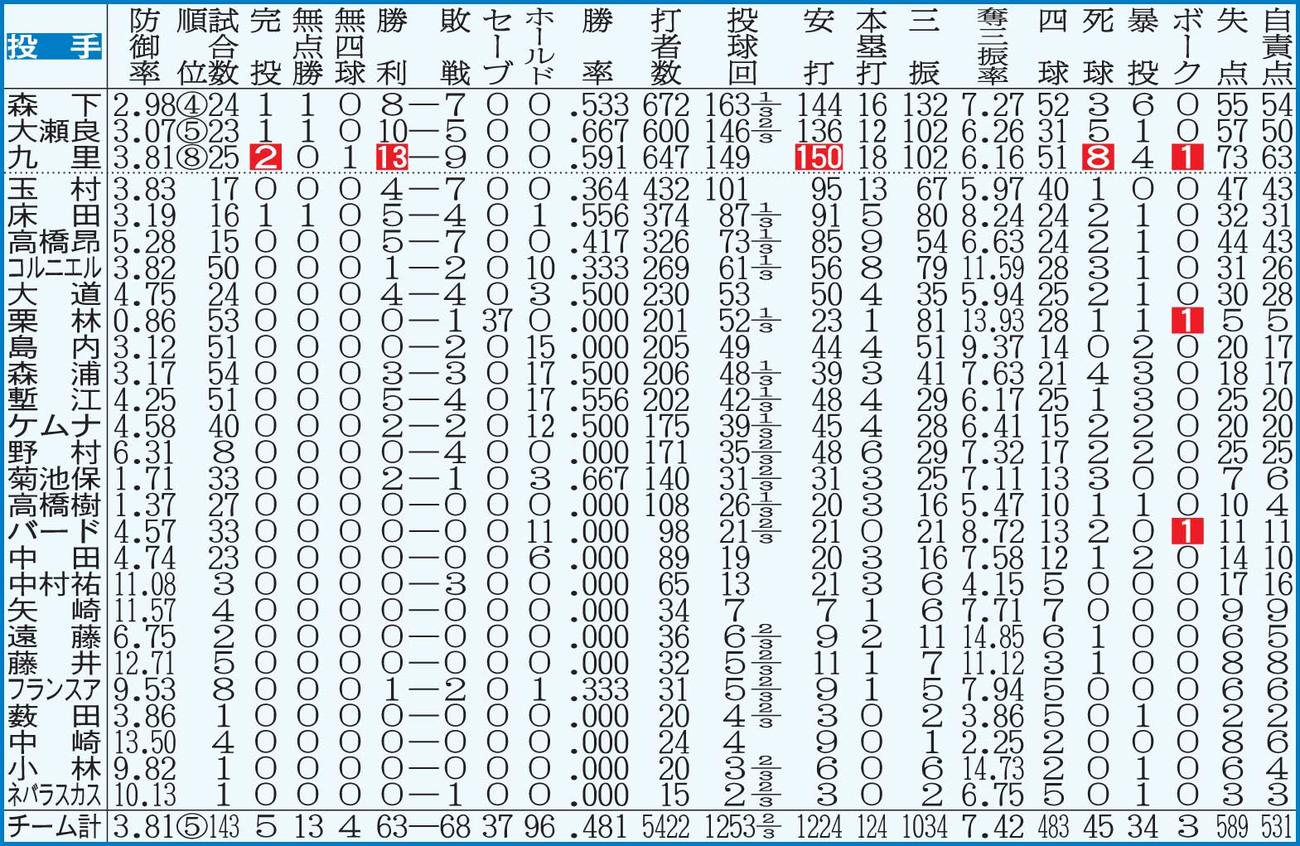 広島投手成績【注】点線より上は規定投球回数＝143。白抜きはリーグ最多