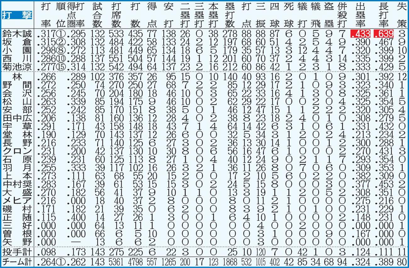 広島打撃成績【注】点線より上は規定打席＝443。白抜きはリーグ最多