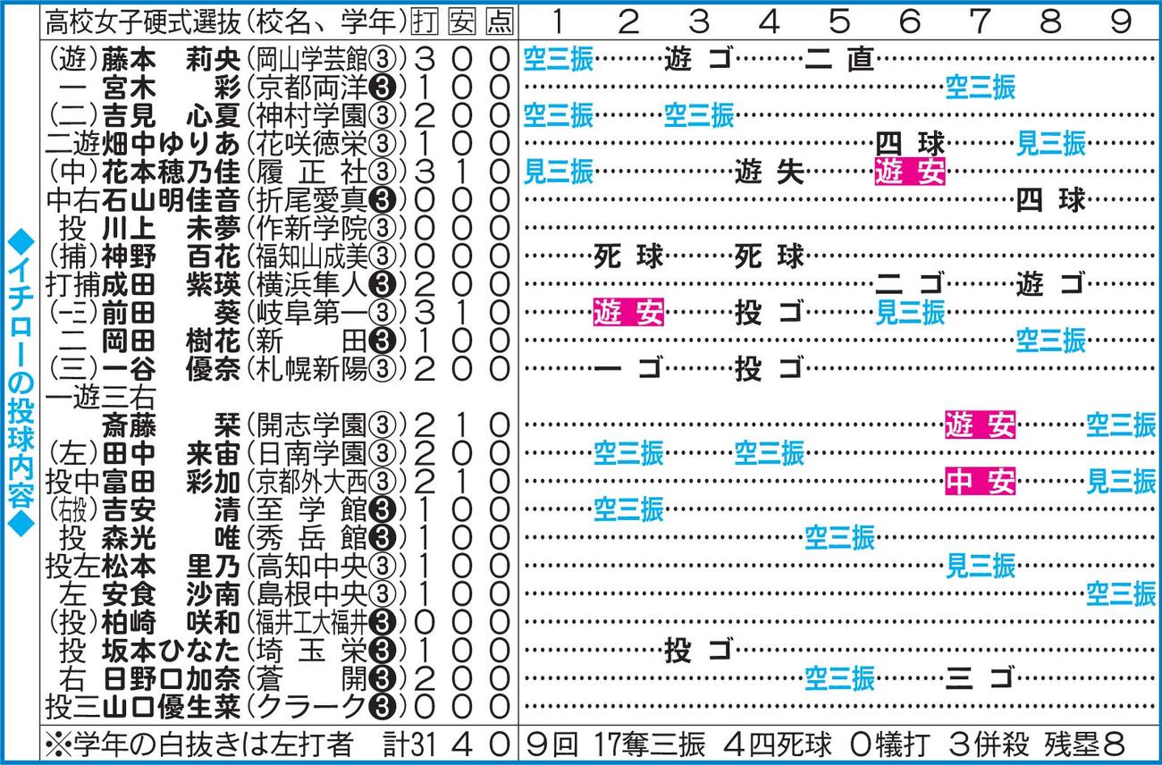 イチローの投球内容