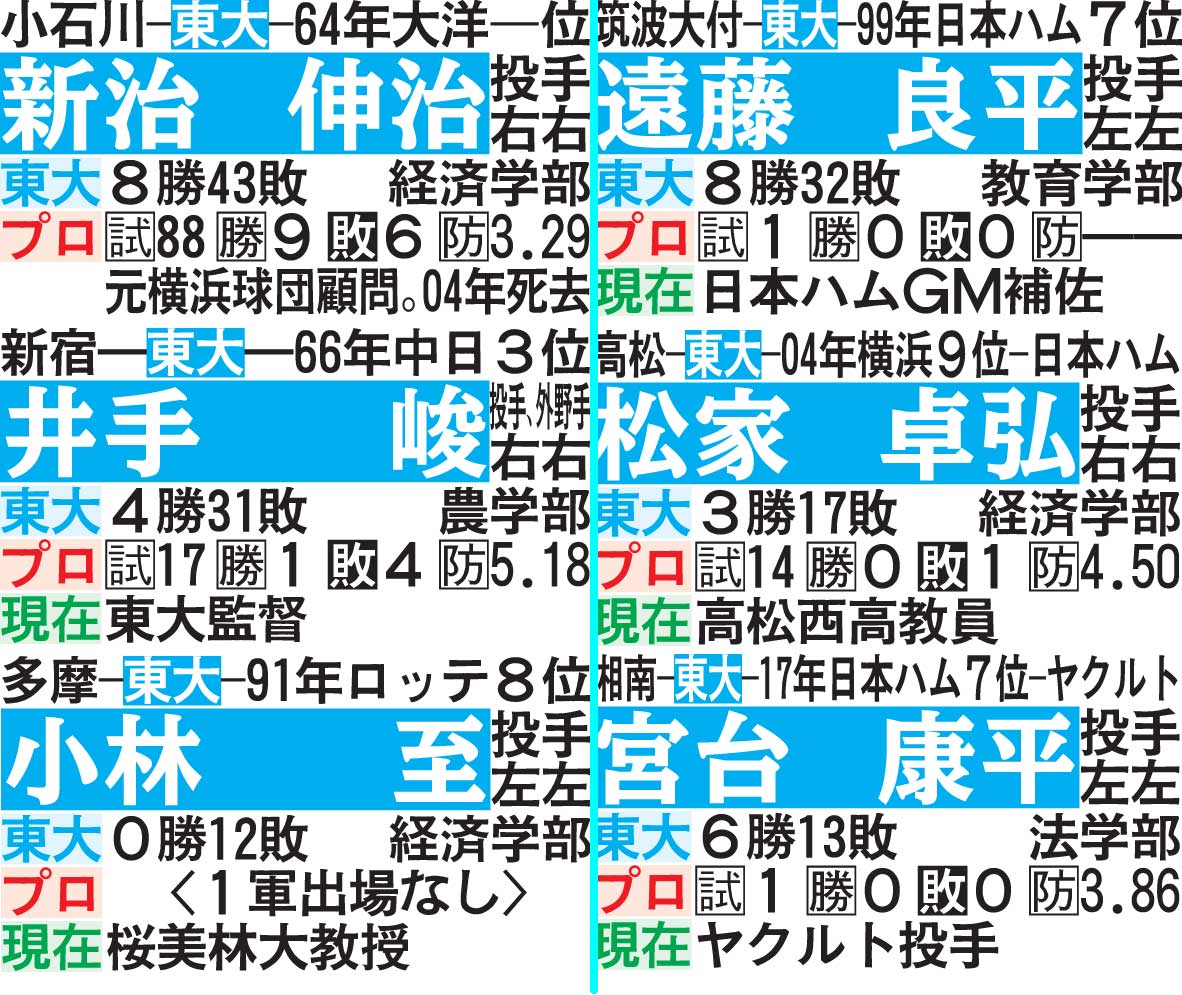 東大からプロ入りした選手