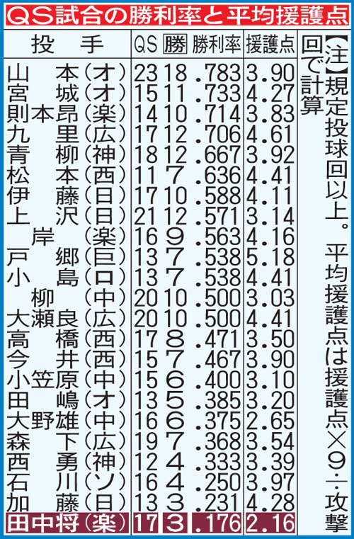 QS試合の勝利率と平均援護点