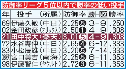 防御率リーグ5位以内で勝率の低い投手