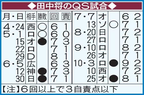 田中将大のQS試合