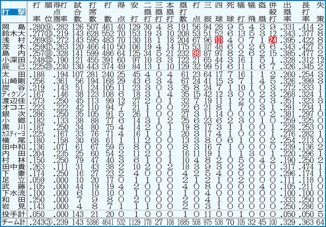 楽天打撃成績【注】点線より上は規定打席＝443。白抜きはリーグ最多