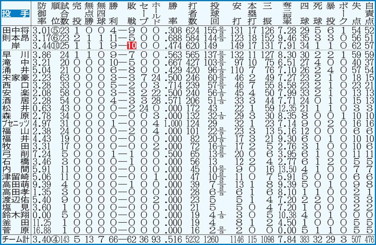楽天投手成績【注】点線より上は規定投球回数＝143。白抜きはリーグ最多