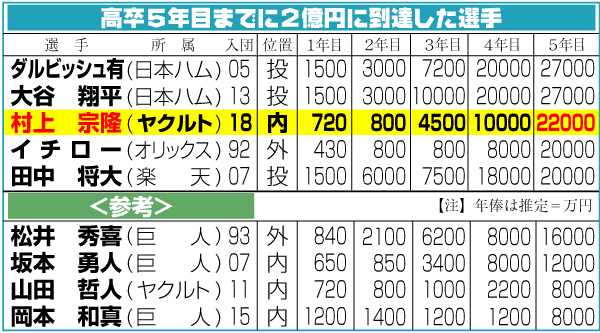 高卒5年目までに２億円に到達した選手