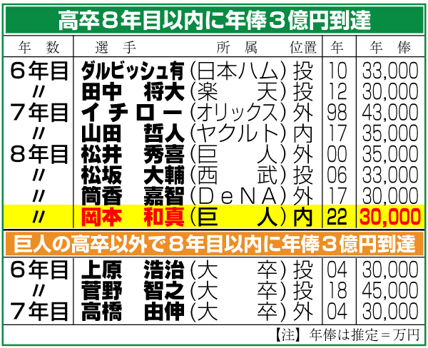 高卒8年目以内に年俸３億円到達した選手
