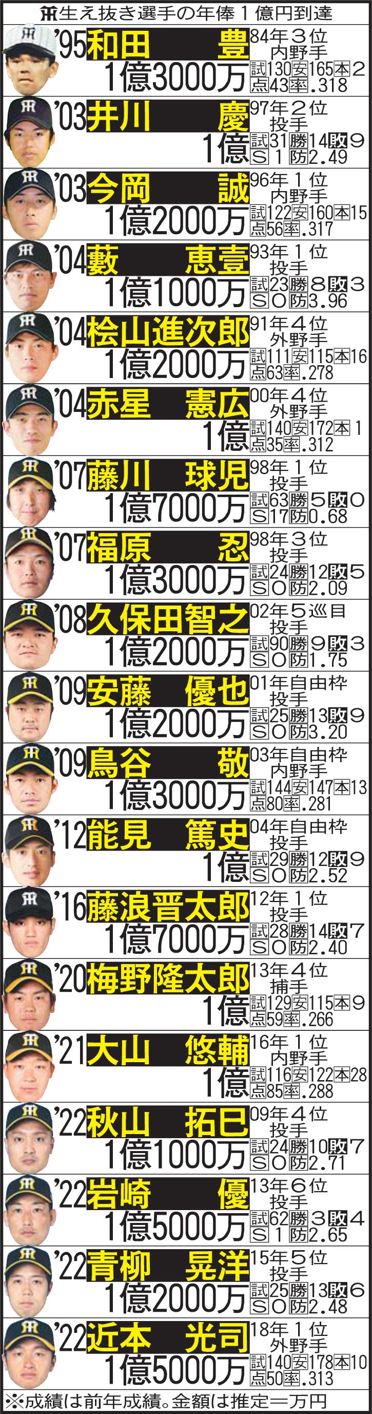 阪神生え抜き選手の年俸1億円到達