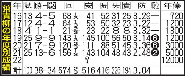 阪神青柳の年度別成績
