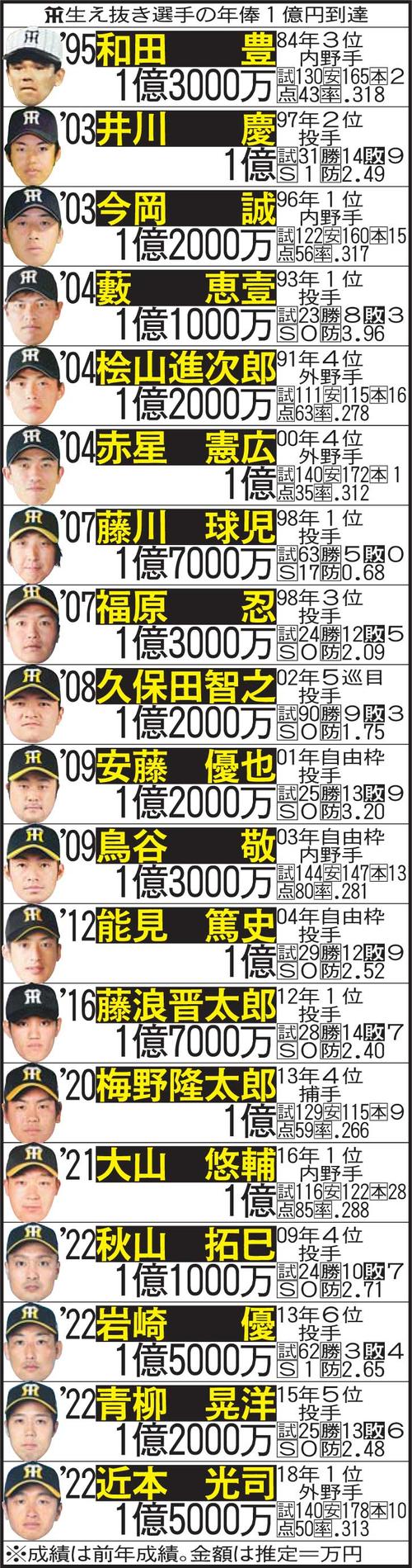 青柳 晃洋 年俸