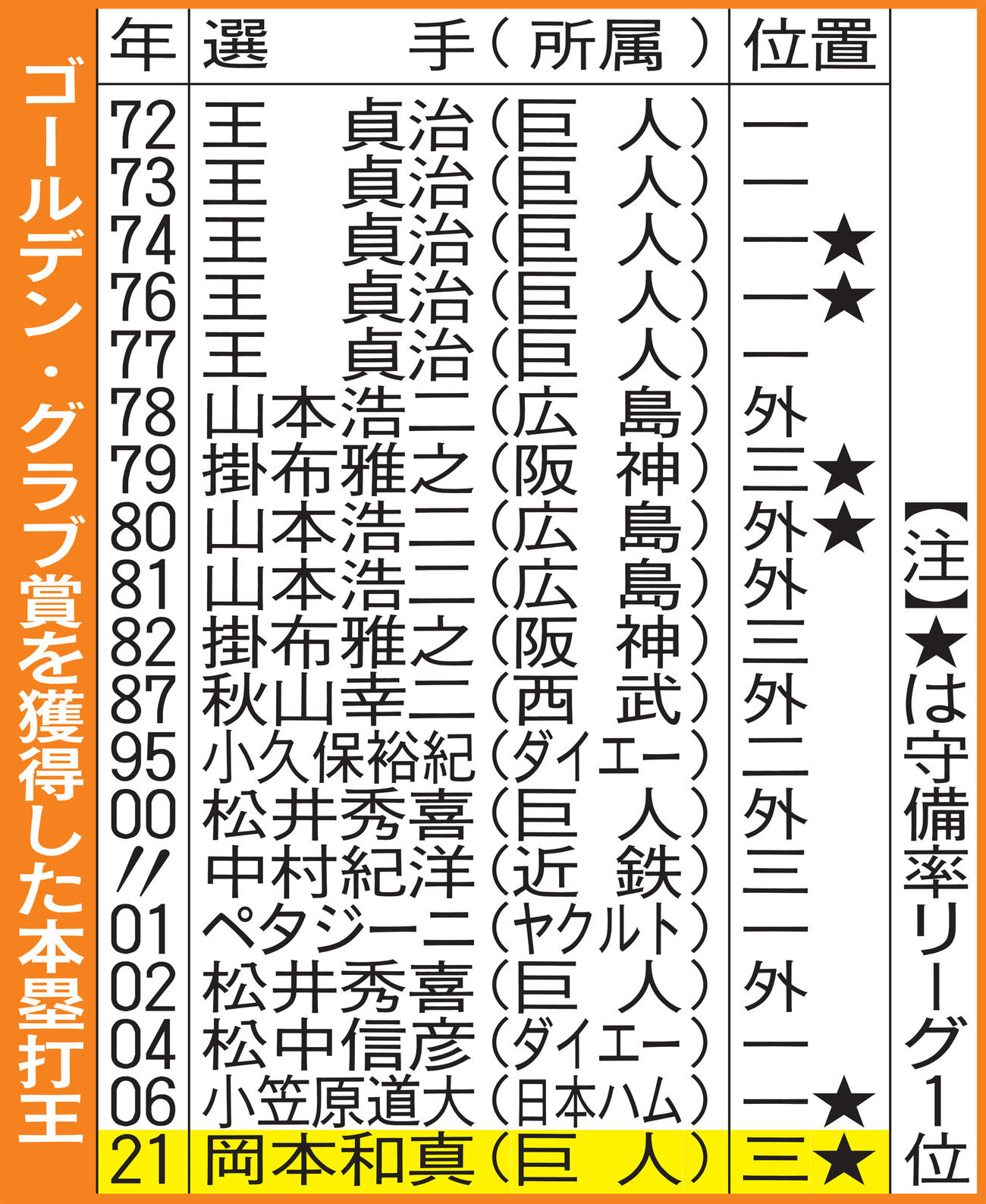 ゴールデン・グラブ賞を獲得した本塁打王