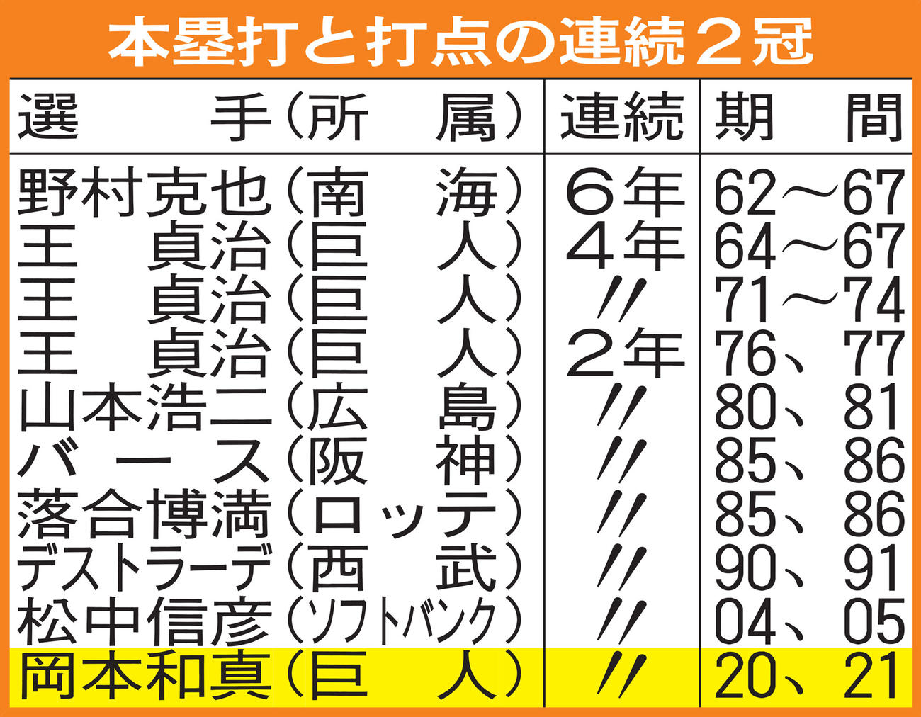 本塁打と打点の連続2冠