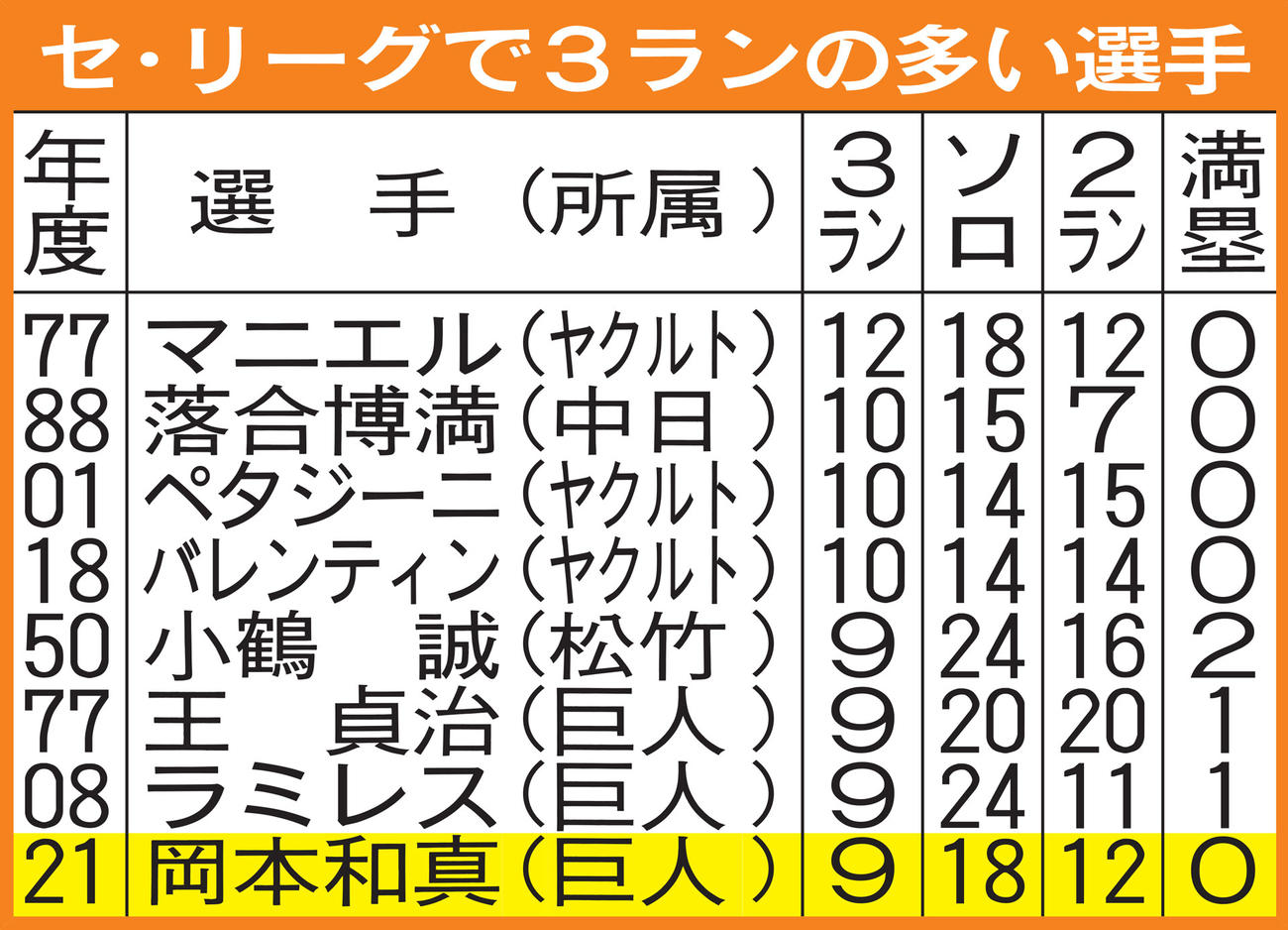 セ・リーグで3ランの多い選手