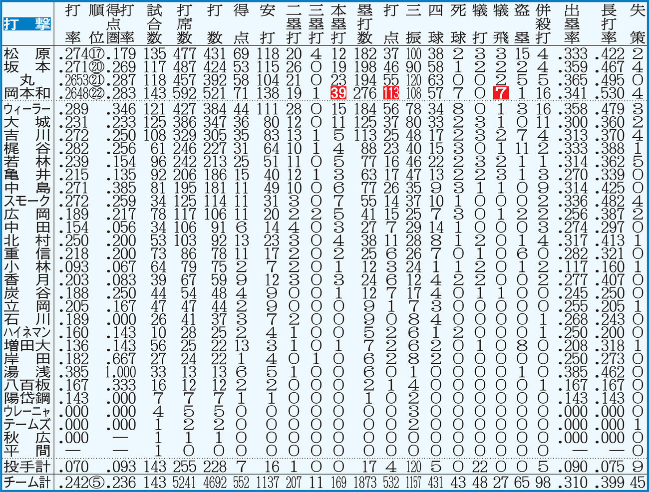 巨人打撃成績【注】点線より上は規定打席＝443。白抜きはリーグ最多