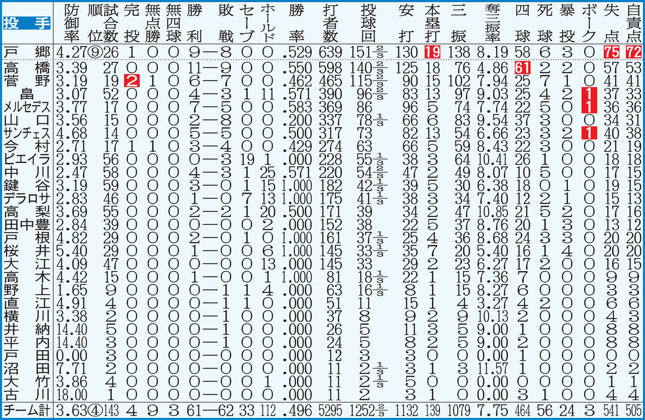 巨人投手成績【注】点線より上は規定投球回数＝143。白抜きはリーグ最多