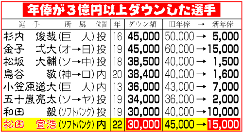 年俸が３億円以上ダウンした選手