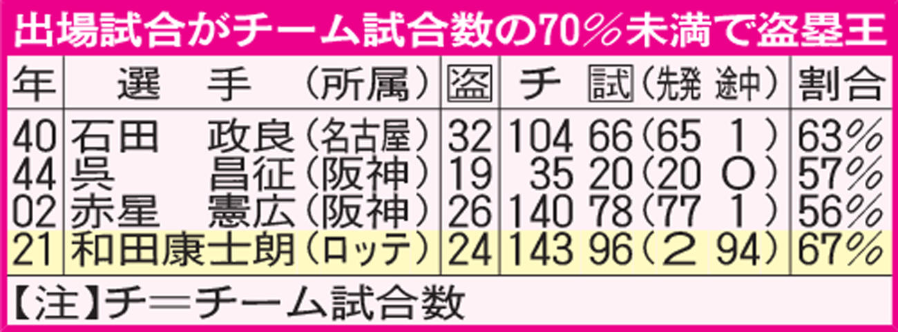 出場試合がチーム試合数の70％未満で盗塁王