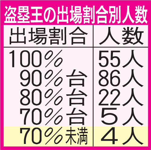 盗塁王の出場割合別人数