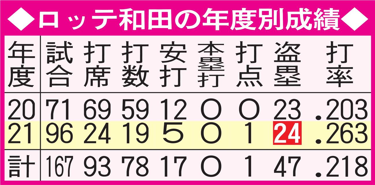 ロッテ和田の年度別成績