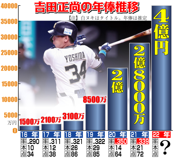 オリックス吉田正尚の年俸推移