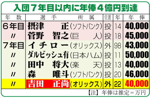 入団７年目以内に４億円到達した選手