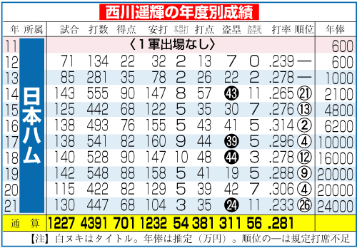 西川の年度別成績