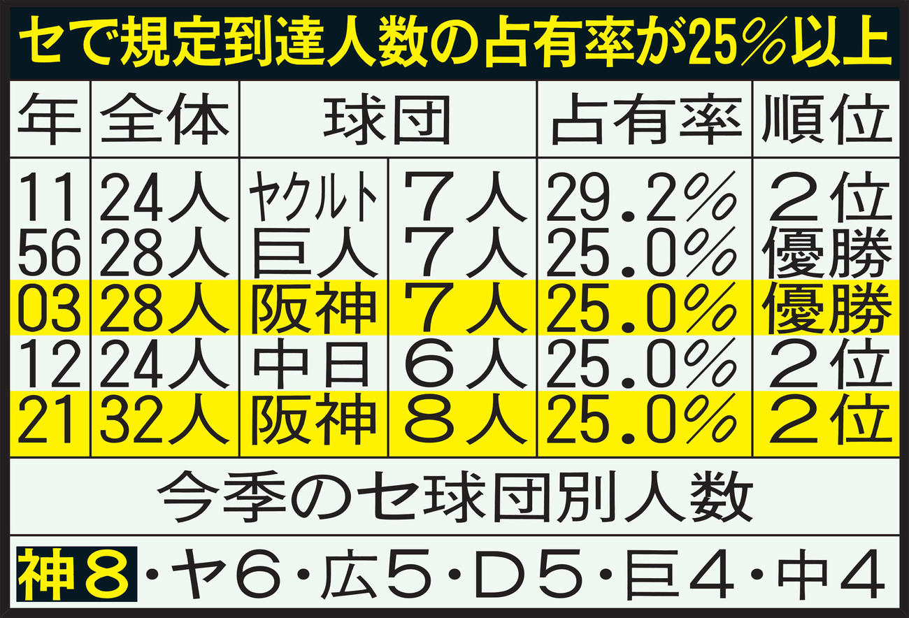 セで規定到達人数の占有率が25％以上