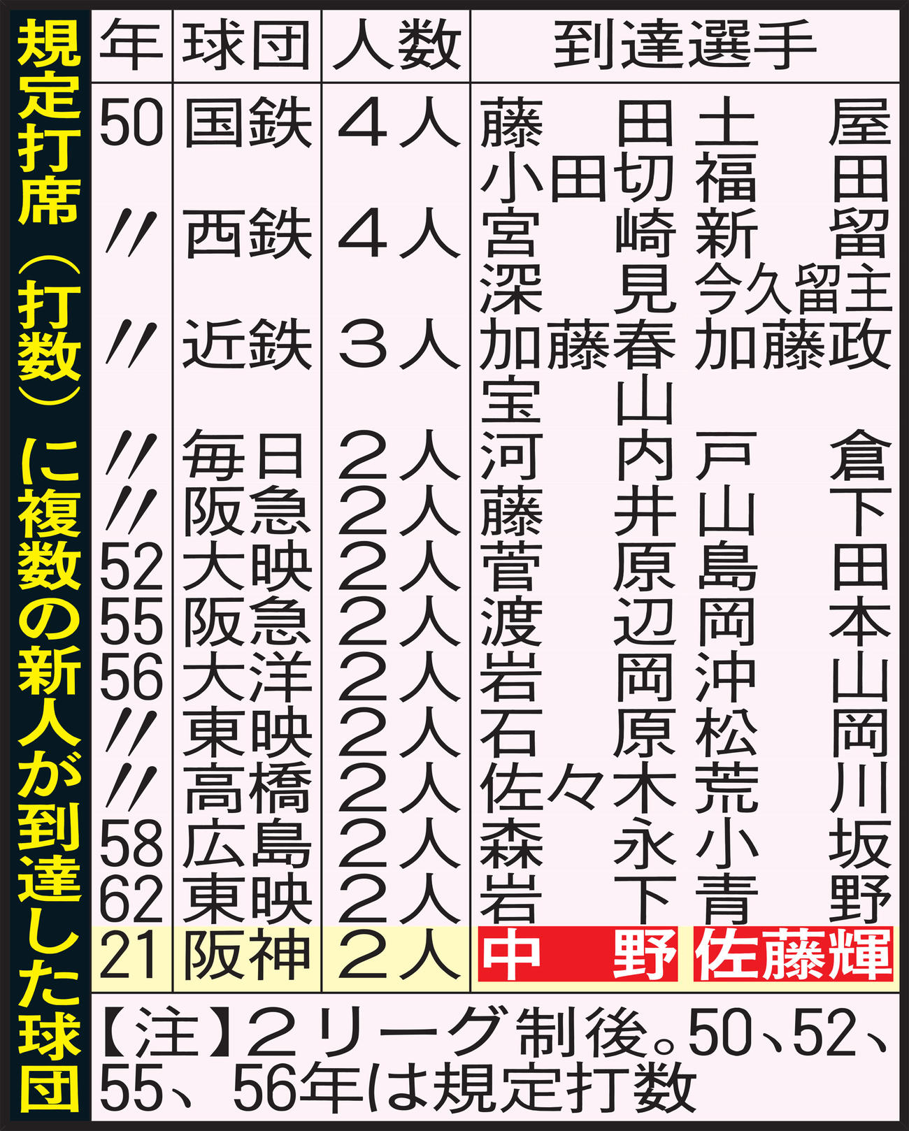 規定打席（打数）に複数の新人が到達した球団