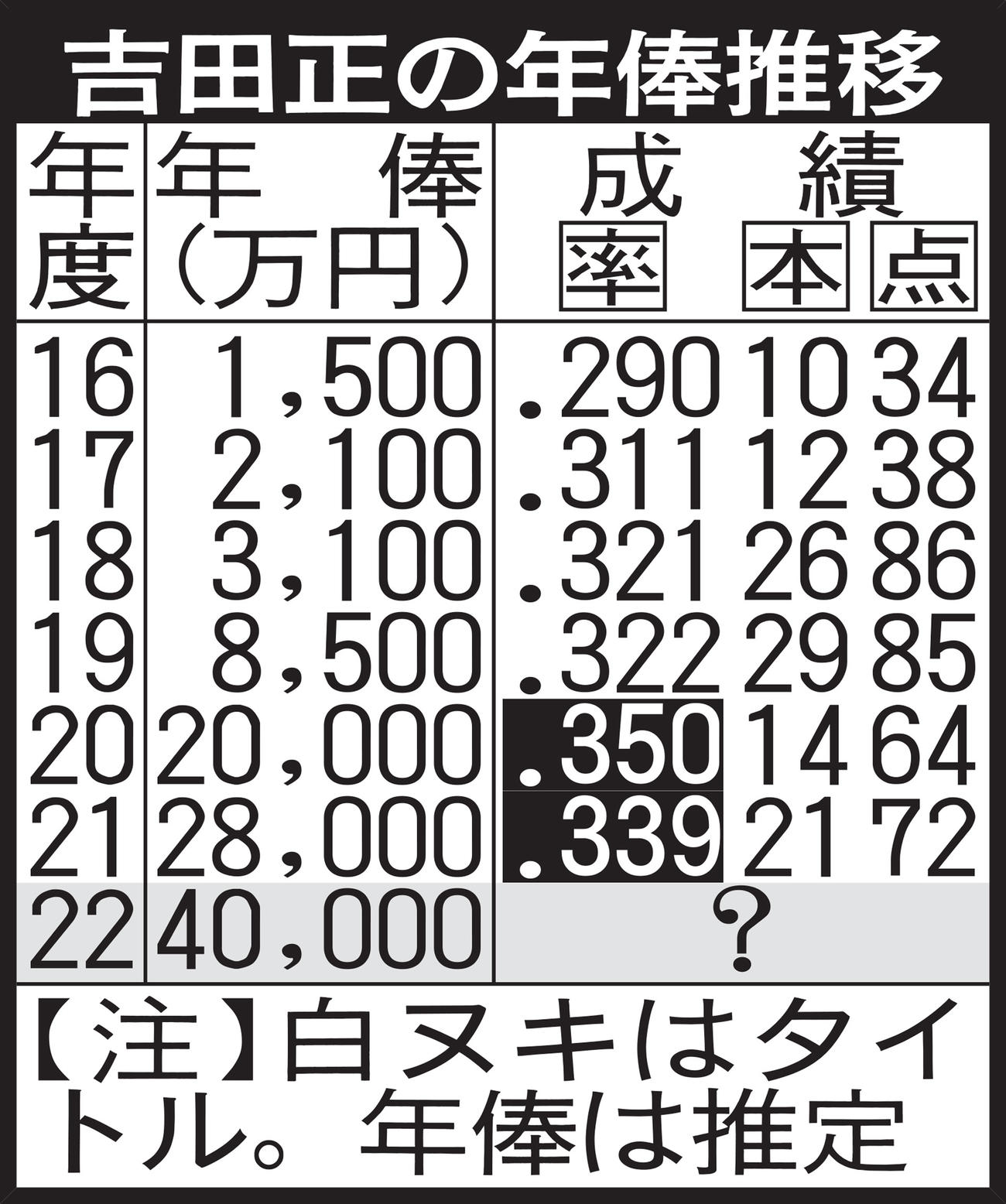 吉田正の年俸推移