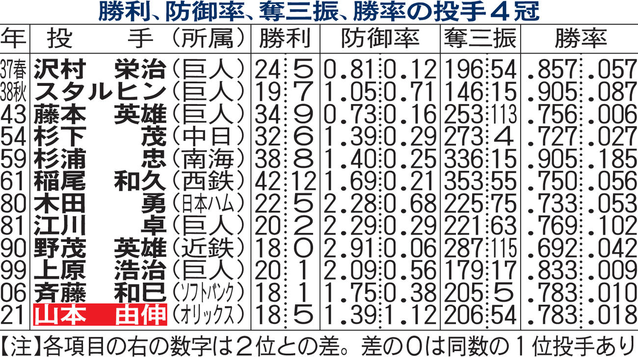 勝利、防御率、奪三振、勝率の投手４冠