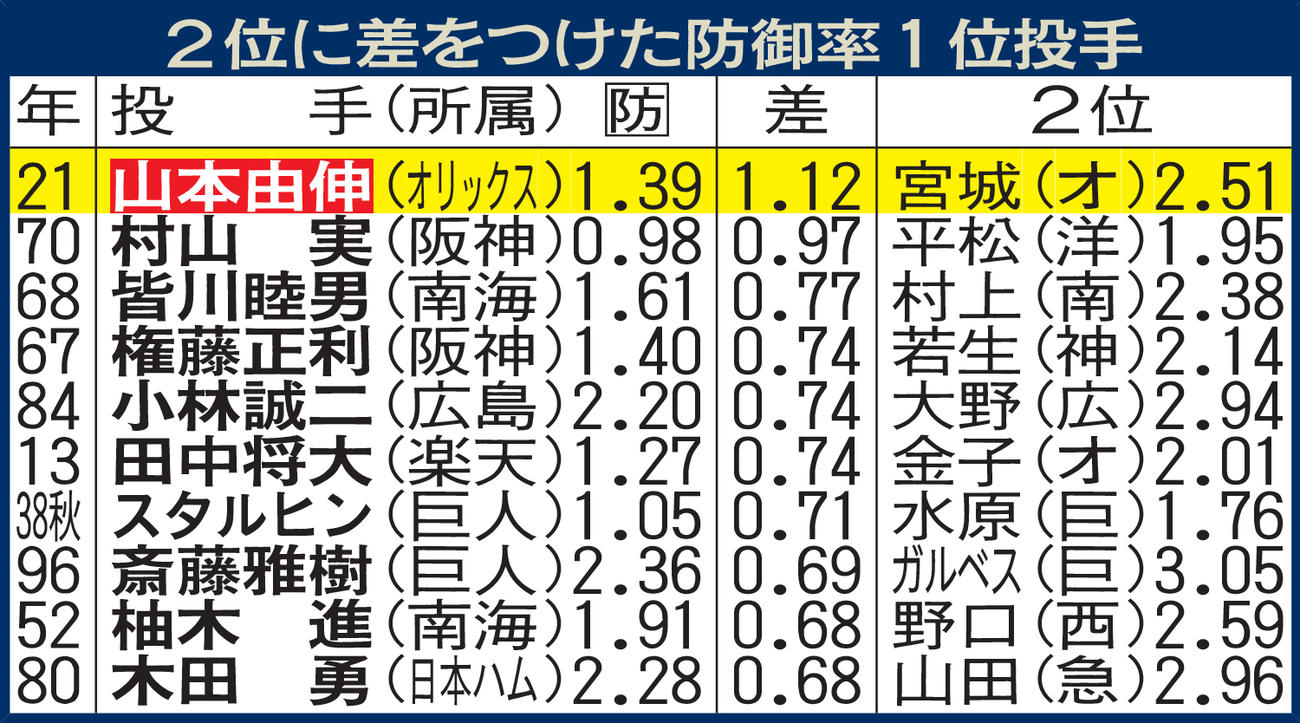 ２位に差をつけた防御率１位投手